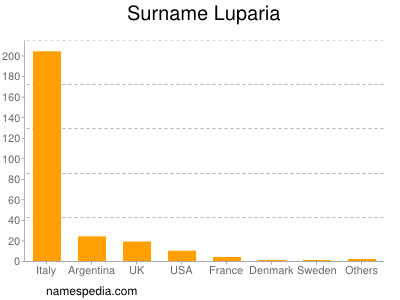 Surname Luparia