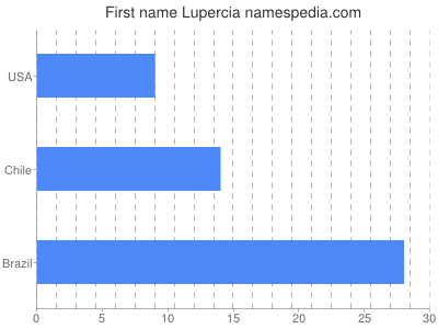 Given name Lupercia