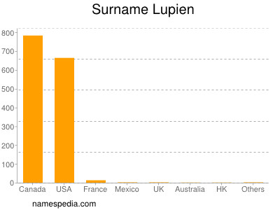 Surname Lupien