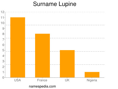 Surname Lupine