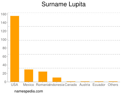 Surname Lupita