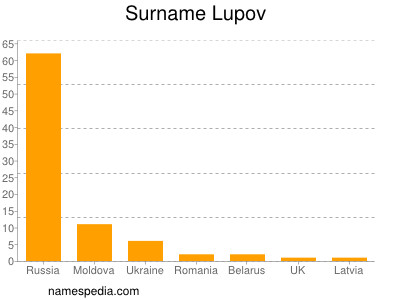 Surname Lupov