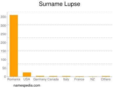 Surname Lupse