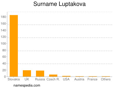 Surname Luptakova