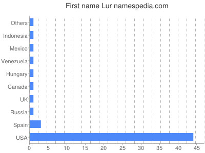 Given name Lur