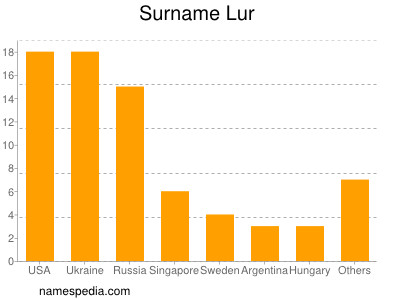 Surname Lur