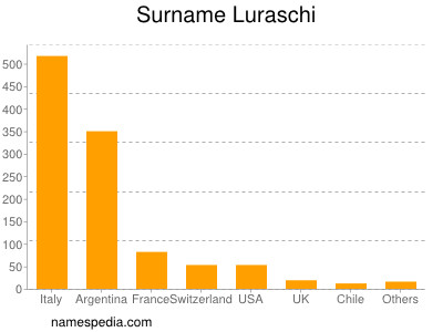Surname Luraschi