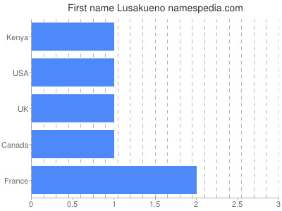 Given name Lusakueno