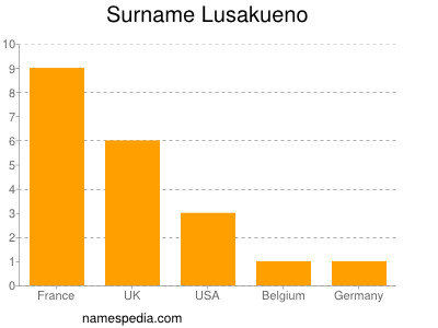 Surname Lusakueno