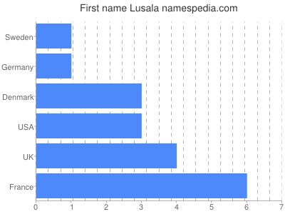 Given name Lusala