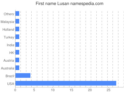 Given name Lusan
