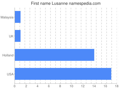 Given name Lusanne