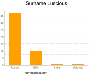 Surname Luscious
