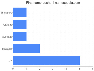Given name Lushani