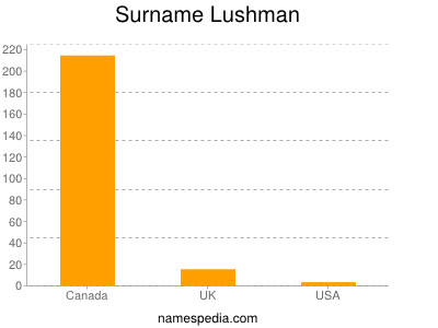 Surname Lushman