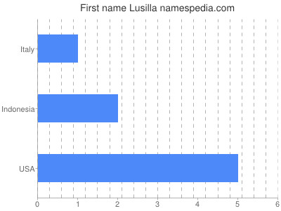 Given name Lusilla