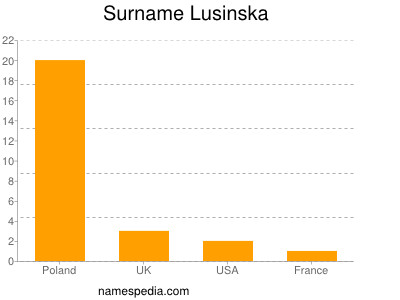 Surname Lusinska