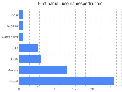 Given name Luso
