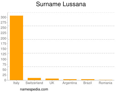 Surname Lussana