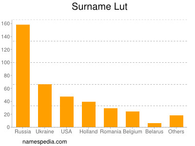 Surname Lut