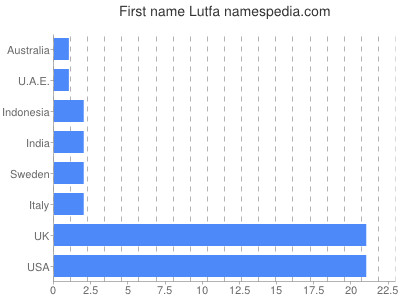 Given name Lutfa