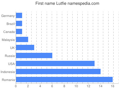 Given name Lutfie