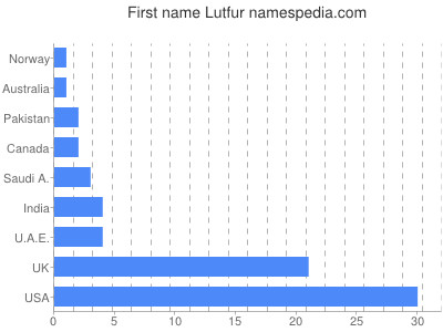 Given name Lutfur