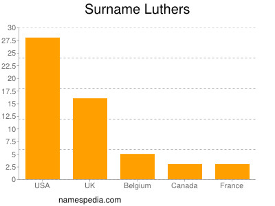 Surname Luthers