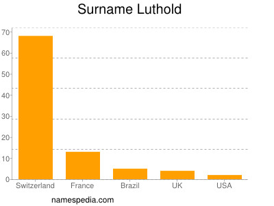 Surname Luthold