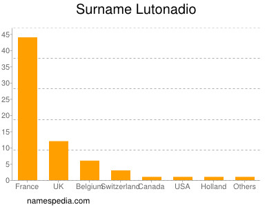 Surname Lutonadio