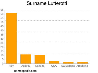 Surname Lutterotti