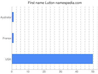 Given name Lutton