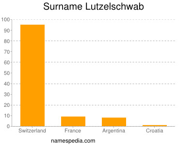 Surname Lutzelschwab