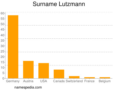 Surname Lutzmann