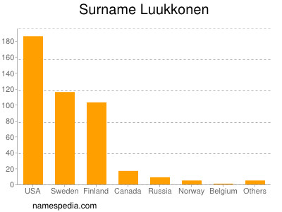 Surname Luukkonen