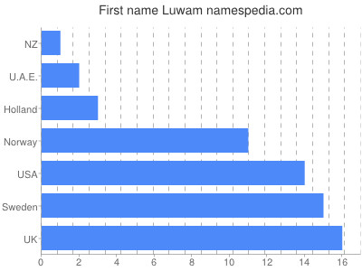 Given name Luwam
