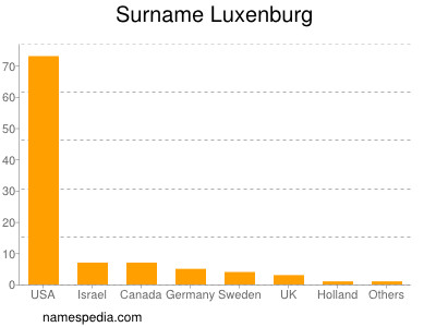 Surname Luxenburg