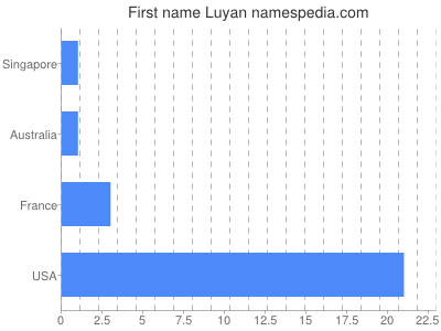 Given name Luyan