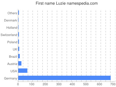 Given name Luzie