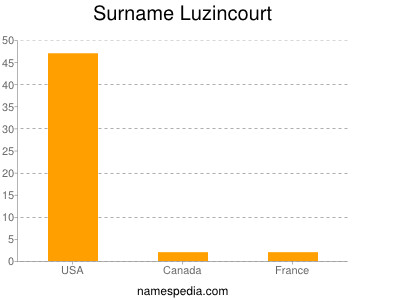 Surname Luzincourt