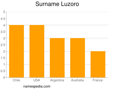 Surname Luzoro