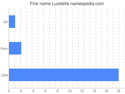 Given name Luzstella