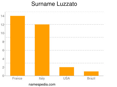 Surname Luzzato