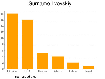 Surname Lvovskiy