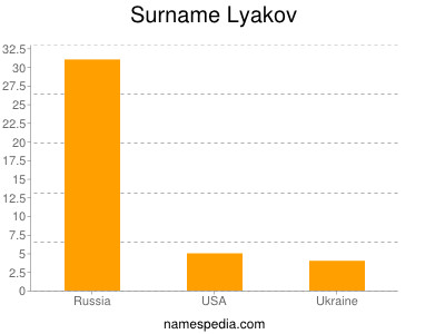 Surname Lyakov