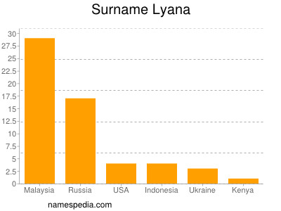 Surname Lyana