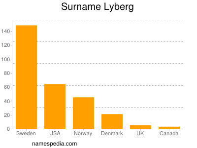 Surname Lyberg