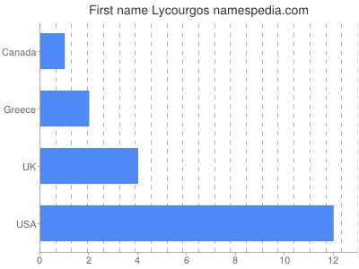 Given name Lycourgos