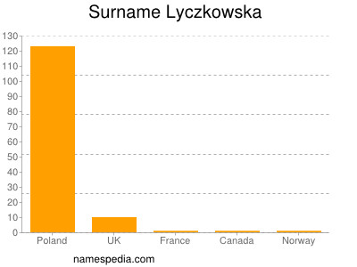Surname Lyczkowska