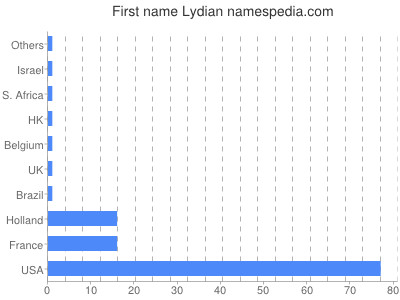 Given name Lydian